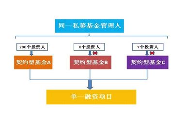 《資管新規》落地后私募基金產品架構設計的核心關注要點